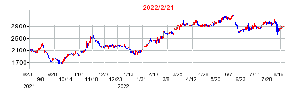 2022年2月21日 15:45前後のの株価チャート
